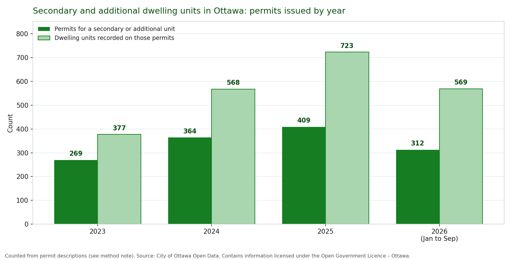 Bar chart of Ottawa secondary suite permits and units by year: 269 permits and 377 units in 2023, 364 and 568 in 2024, 409 and 723 in 2025, and 312 permits and 569 units in the first nine months of 2026