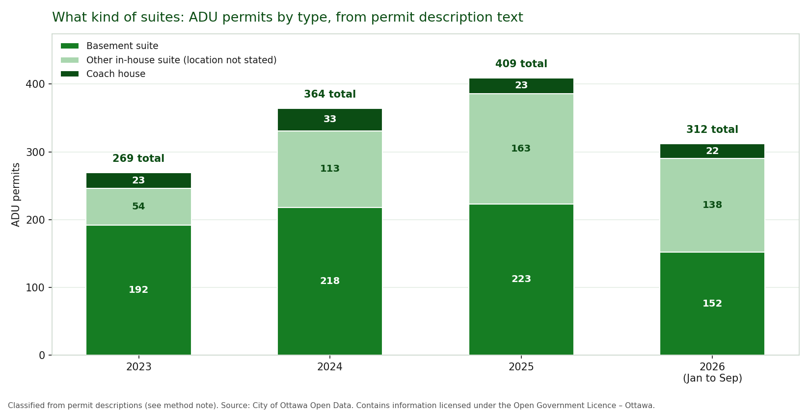 Bar chart of Ottawa secondary suite permits by type, 2023 to September 2026: basement suites 785 permits, other in-house suites 468, coach houses 101