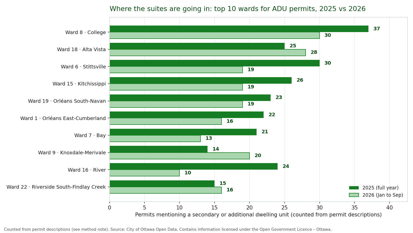 Bar chart of the top 10 Ottawa wards for secondary suite permits in 2025 and in the first nine months of 2026, with College ward leading both periods