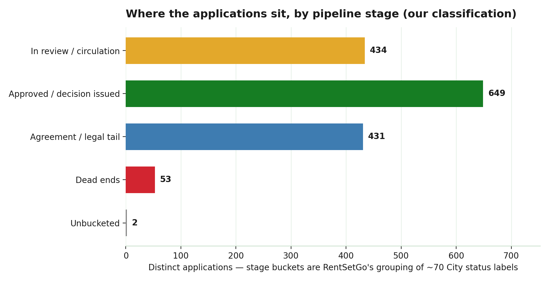 Bar chart of distinct applications by stage: Approved or decision issued 649, In review or circulation 434, Agreement or legal tail 431, Dead ends 53, Unbucketed 2.