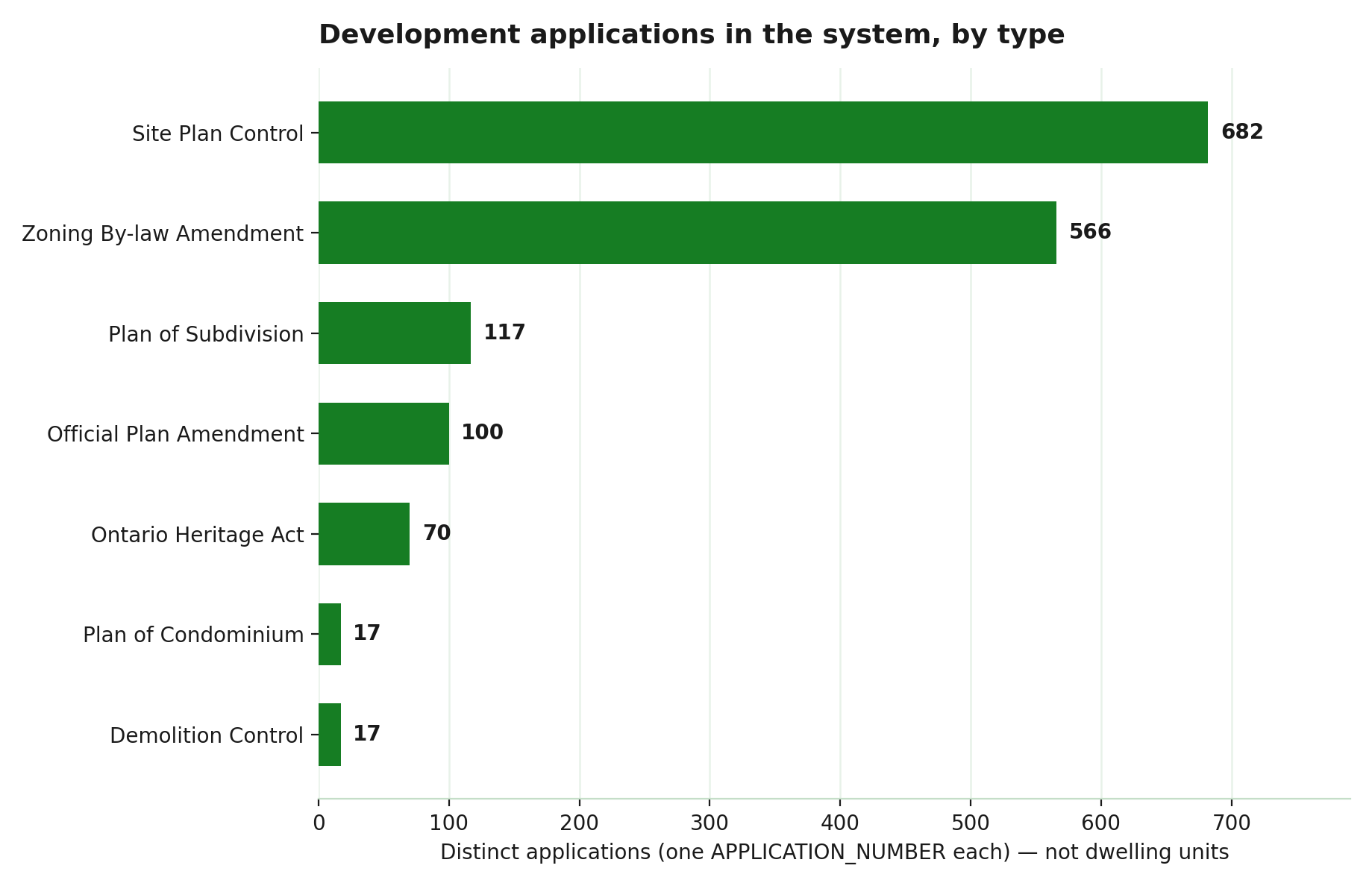Bar chart of distinct development applications by type: Site Plan Control 682, Zoning By-law Amendment 566, Plan of Subdivision 117, Official Plan Amendment 100, Ontario Heritage Act 70, Plan of Condominium 17, Demolition Control 17.
