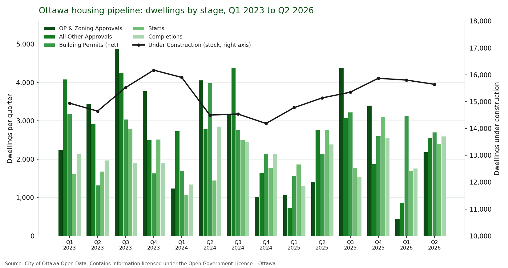 Bar chart of Ottawa dwellings at each pipeline stage per quarter, Q1 2023 to Q2 2026, with dwellings under construction shown as a line
