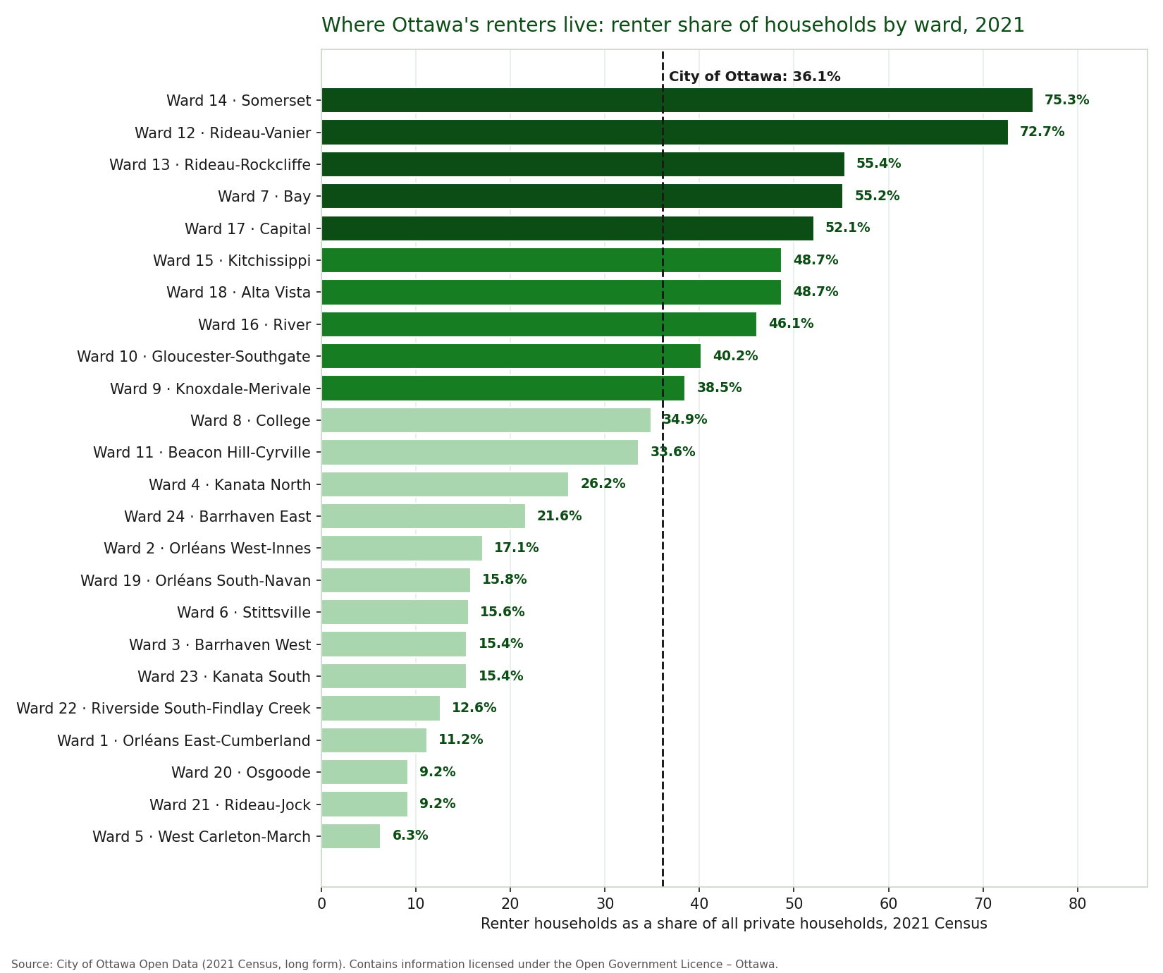 Bar chart of renter share of households for all 24 Ottawa wards in the 2021 Census, led by Somerset at 75.3 percent and Rideau-Vanier at 72.7 percent, with West Carleton-March lowest at 6.3 percent