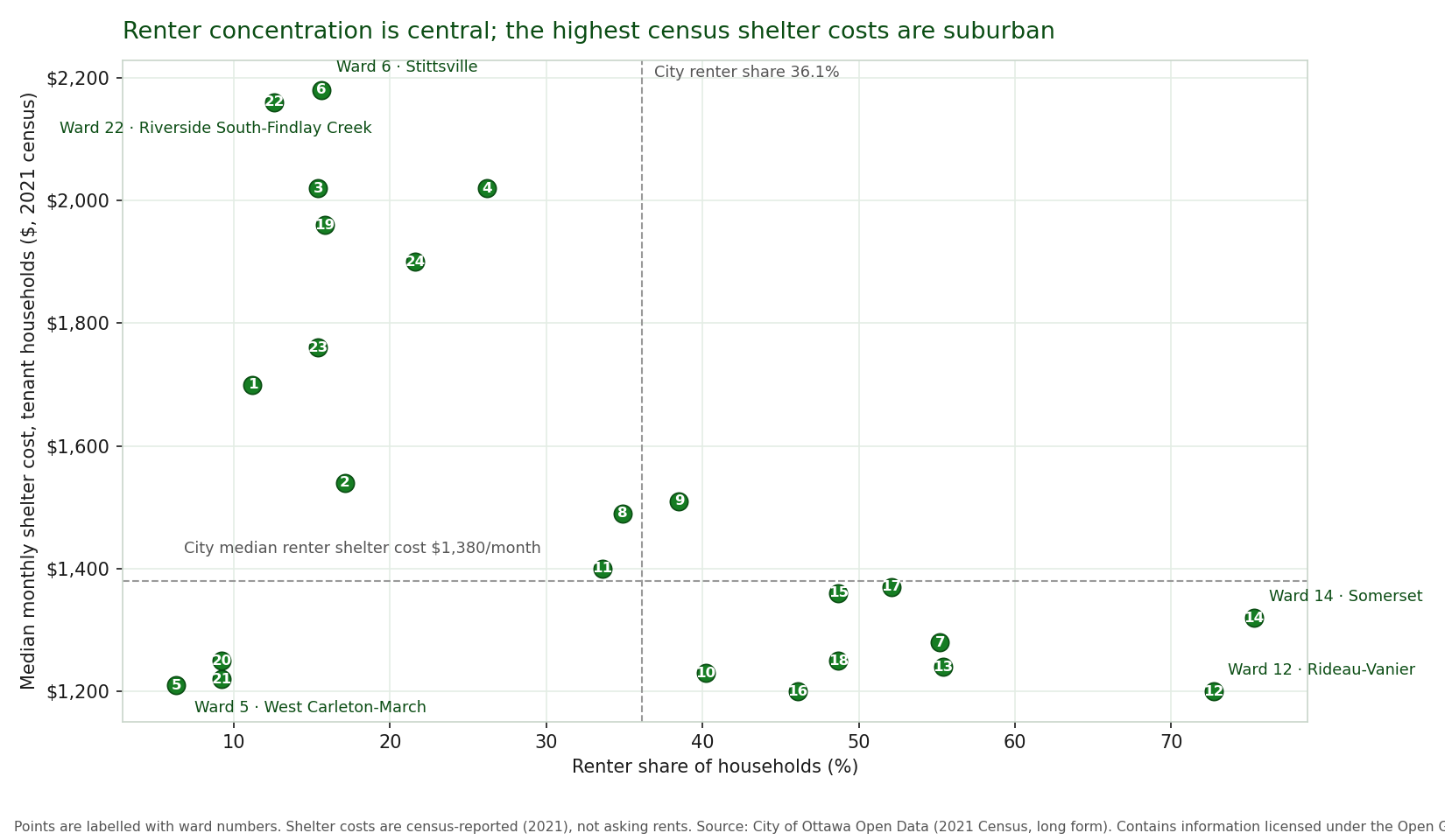 Scatter chart of Ottawa wards plotting renter share of households against median monthly shelter cost for rented dwellings in the 2021 Census, showing high renter shares paired with lower shelter costs in central wards and low renter shares with higher shelter costs in newer suburbs