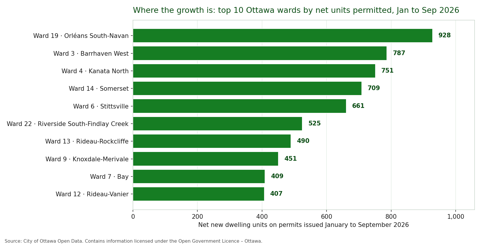 Horizontal bar chart of the top 10 Ottawa wards by net new dwelling units permitted, January to September 2026, led by Orléans South-Navan at 928